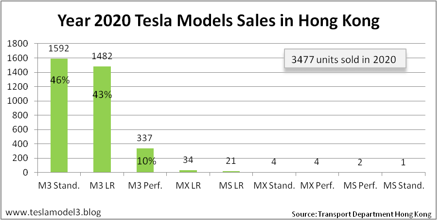 Year 2020 Tesla Models Sales in Hong Kong Graph