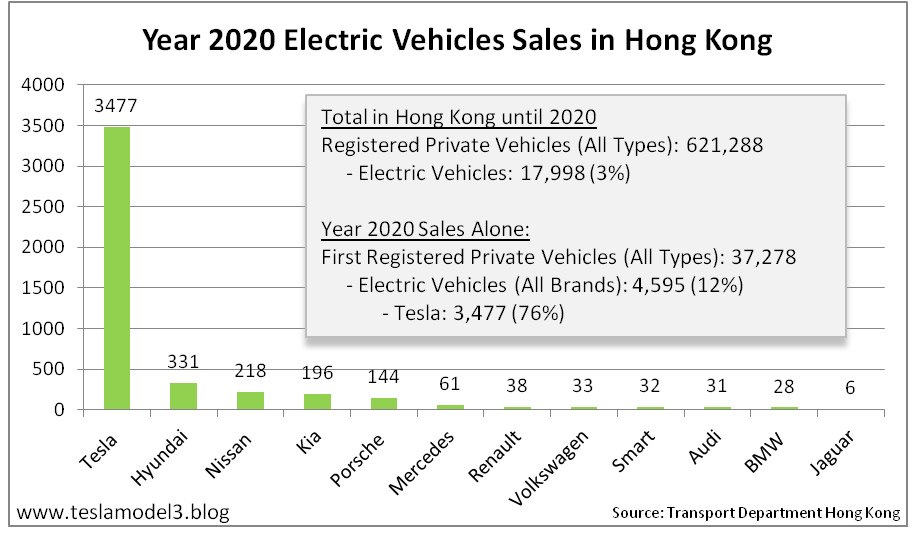 Year 2020 Electric Vehicles Sales in Hong Kong Graph